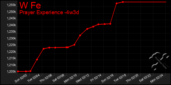 Last 31 Days Graph of W Fe