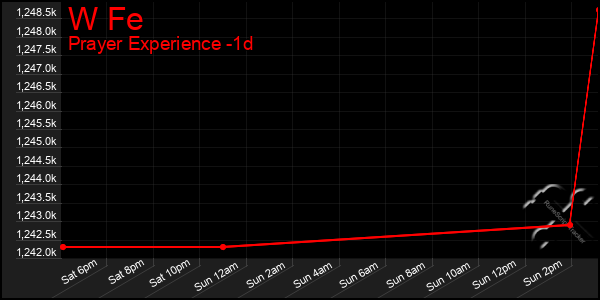 Last 24 Hours Graph of W Fe