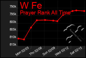 Total Graph of W Fe