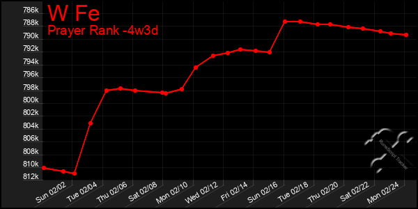 Last 31 Days Graph of W Fe