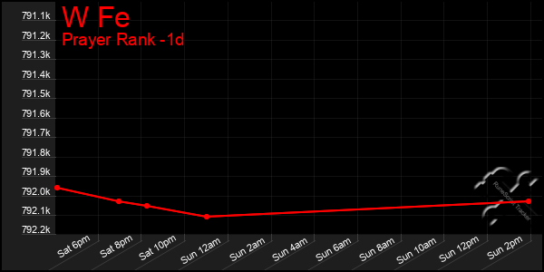 Last 24 Hours Graph of W Fe