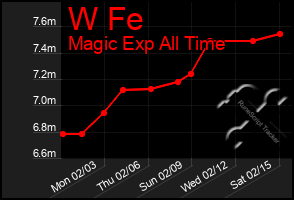 Total Graph of W Fe