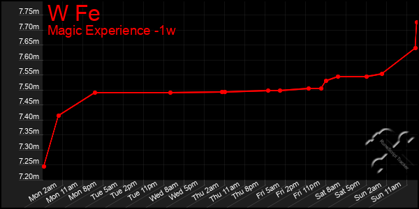 Last 7 Days Graph of W Fe