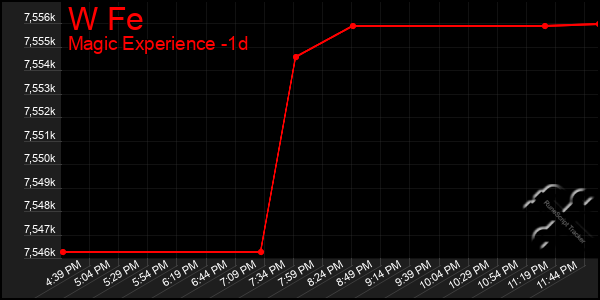 Last 24 Hours Graph of W Fe