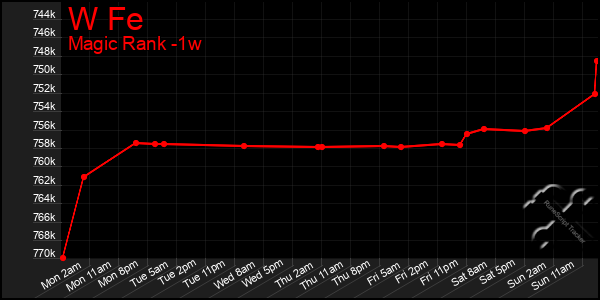 Last 7 Days Graph of W Fe