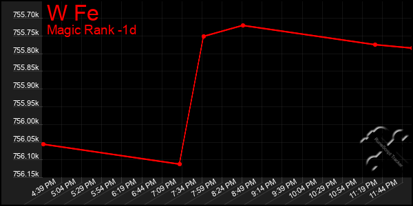 Last 24 Hours Graph of W Fe