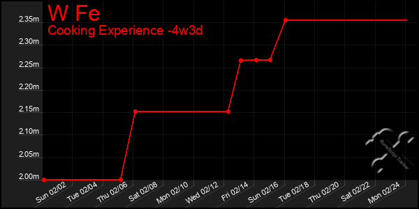 Last 31 Days Graph of W Fe