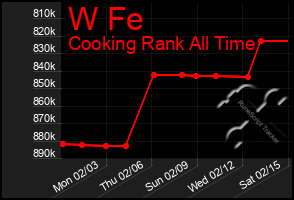 Total Graph of W Fe