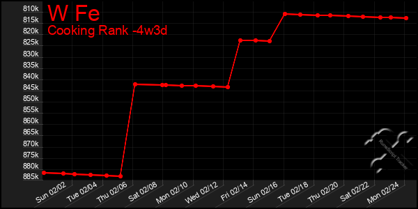 Last 31 Days Graph of W Fe