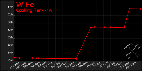 Last 7 Days Graph of W Fe