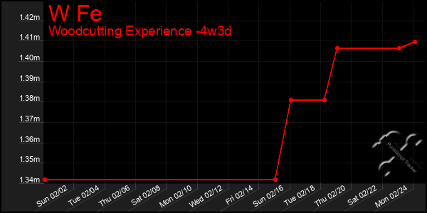 Last 31 Days Graph of W Fe