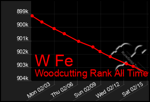 Total Graph of W Fe