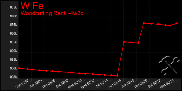 Last 31 Days Graph of W Fe