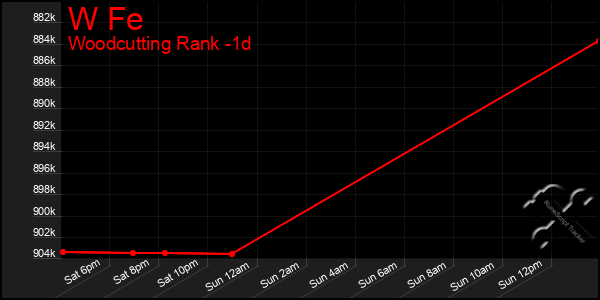 Last 24 Hours Graph of W Fe