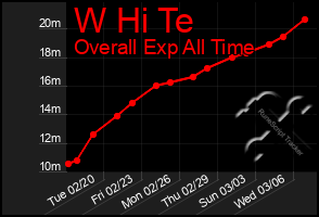 Total Graph of W Hi Te