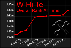 Total Graph of W Hi Te