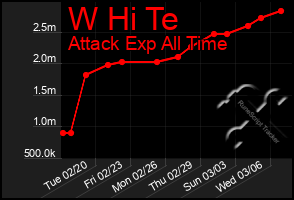 Total Graph of W Hi Te