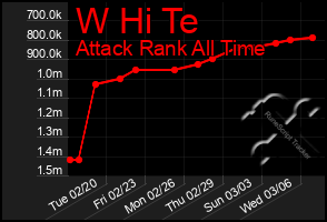 Total Graph of W Hi Te