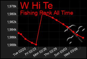 Total Graph of W Hi Te