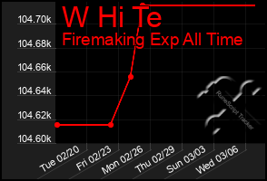 Total Graph of W Hi Te