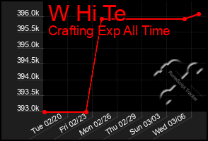 Total Graph of W Hi Te