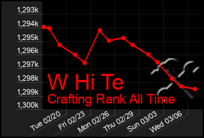 Total Graph of W Hi Te