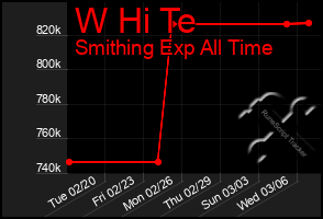 Total Graph of W Hi Te