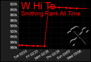 Total Graph of W Hi Te