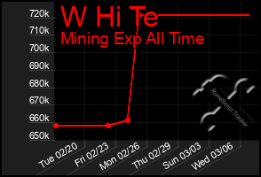 Total Graph of W Hi Te