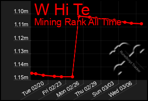 Total Graph of W Hi Te