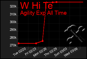 Total Graph of W Hi Te