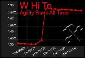 Total Graph of W Hi Te