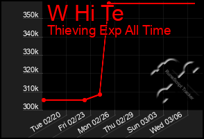 Total Graph of W Hi Te