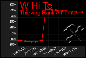 Total Graph of W Hi Te