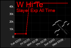 Total Graph of W Hi Te