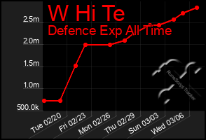 Total Graph of W Hi Te