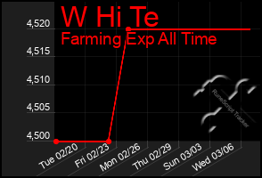 Total Graph of W Hi Te