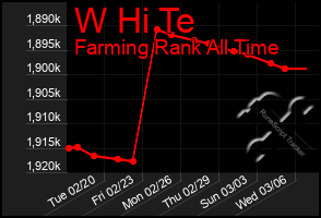 Total Graph of W Hi Te