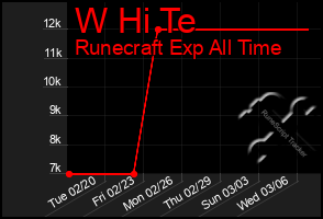 Total Graph of W Hi Te