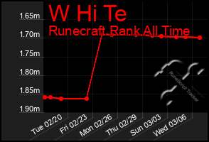 Total Graph of W Hi Te