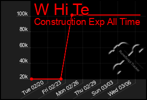 Total Graph of W Hi Te