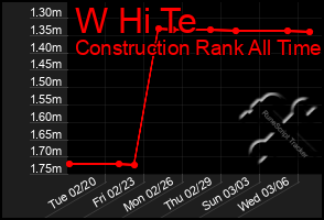 Total Graph of W Hi Te