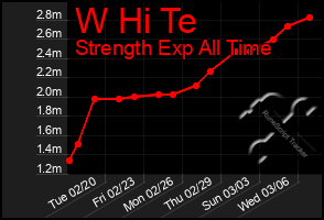 Total Graph of W Hi Te