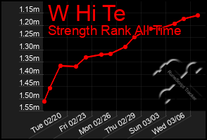 Total Graph of W Hi Te