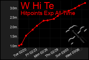 Total Graph of W Hi Te