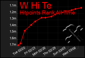 Total Graph of W Hi Te