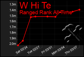 Total Graph of W Hi Te