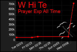 Total Graph of W Hi Te