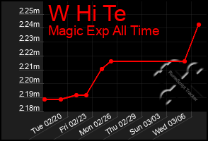 Total Graph of W Hi Te