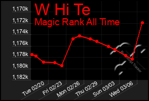 Total Graph of W Hi Te